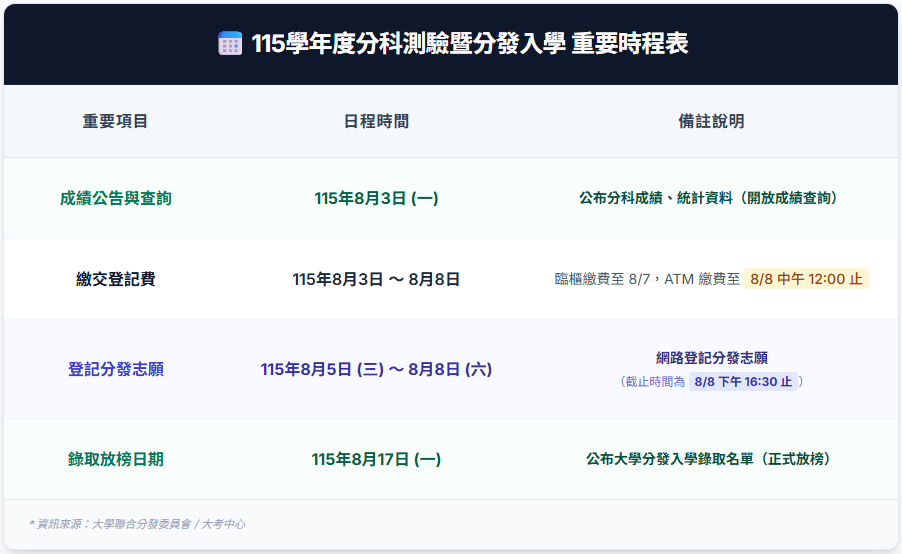 115分科測驗放榜日期